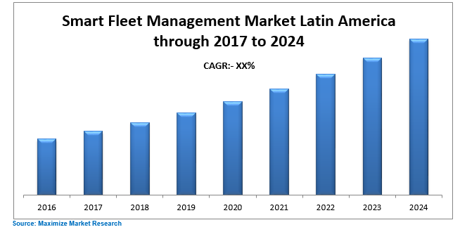 Latin America Smart Fleet Management Market