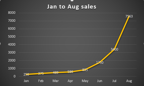 Sales