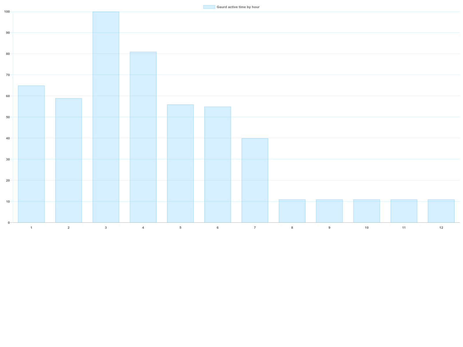 Gantt Chart Example