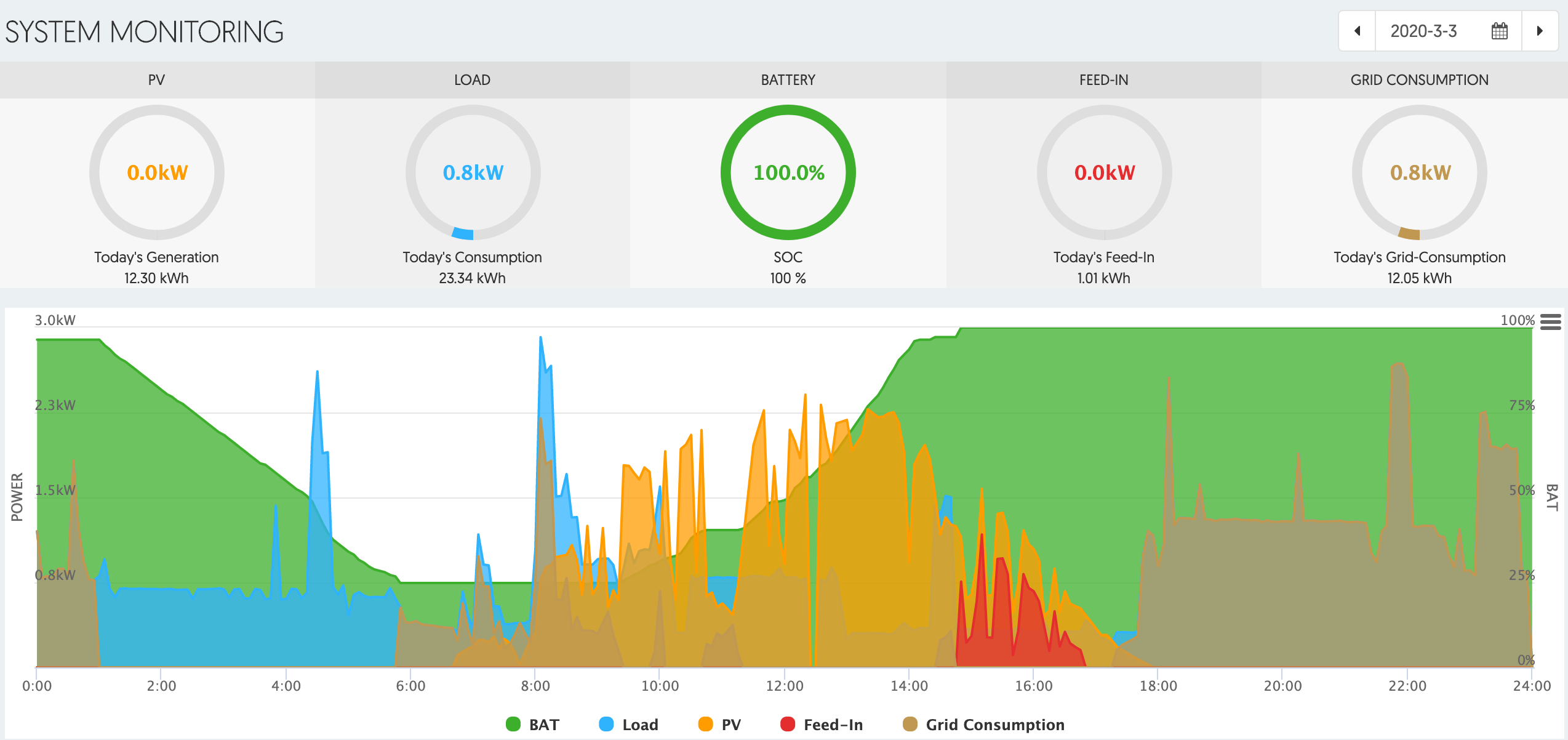 Typical PV Output