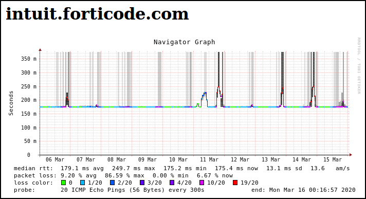 Packet Loss on EC2