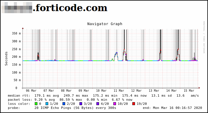Packet Loss on EC2
