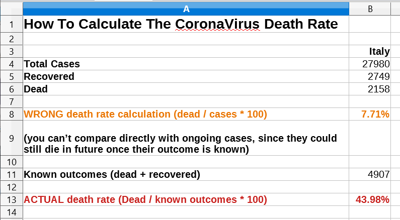 Coronavirus Death Rate in Italy