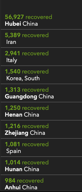 Corona Recoveries By Country