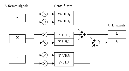 b-format --> UHJ stereo