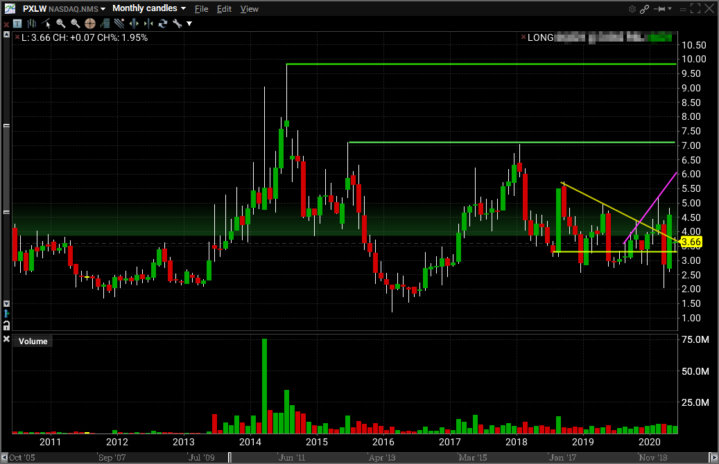 PXLW monthly