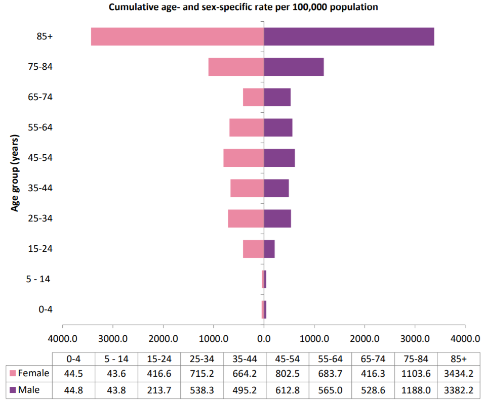 IE covid profile age and gender