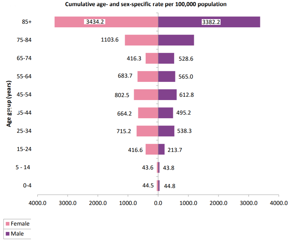 IE covid profile age and gender