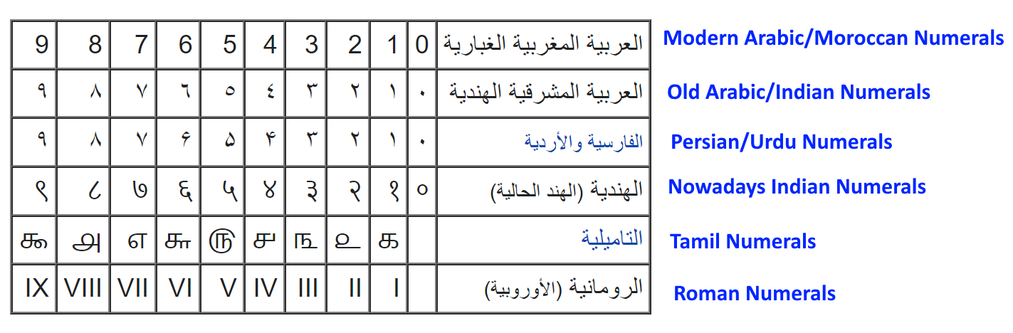 Numerals