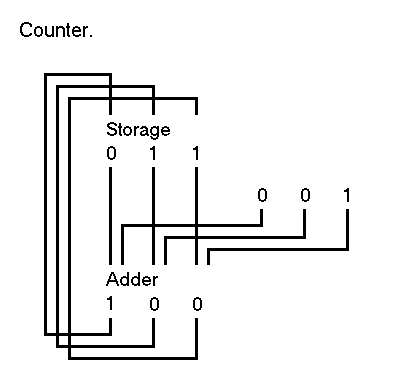 COUNTER DIAGRAM.