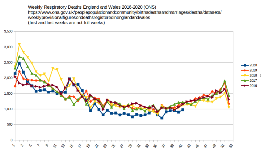 weekly respiratory deaths england and wales 2016 2020 ONS
