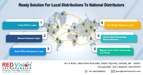 Why Mutual Fund Software For Distributors Provides Research Facility?