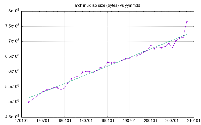 archlinux iso size vs time