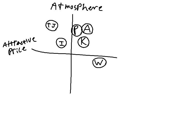 School Perceptual Map
