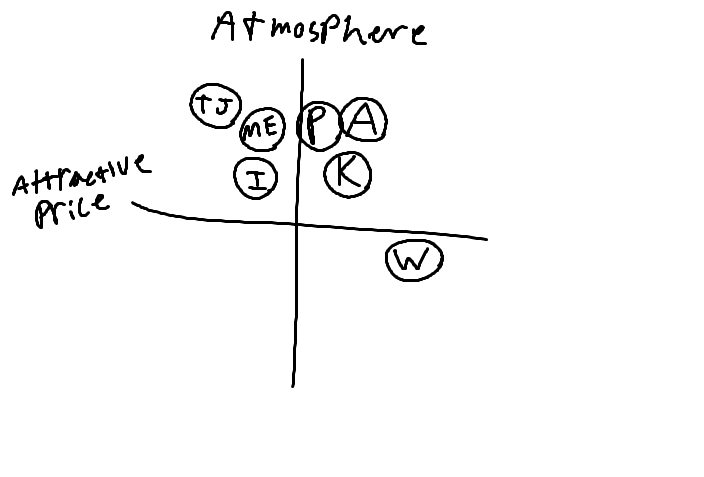 School Perceptual Map
