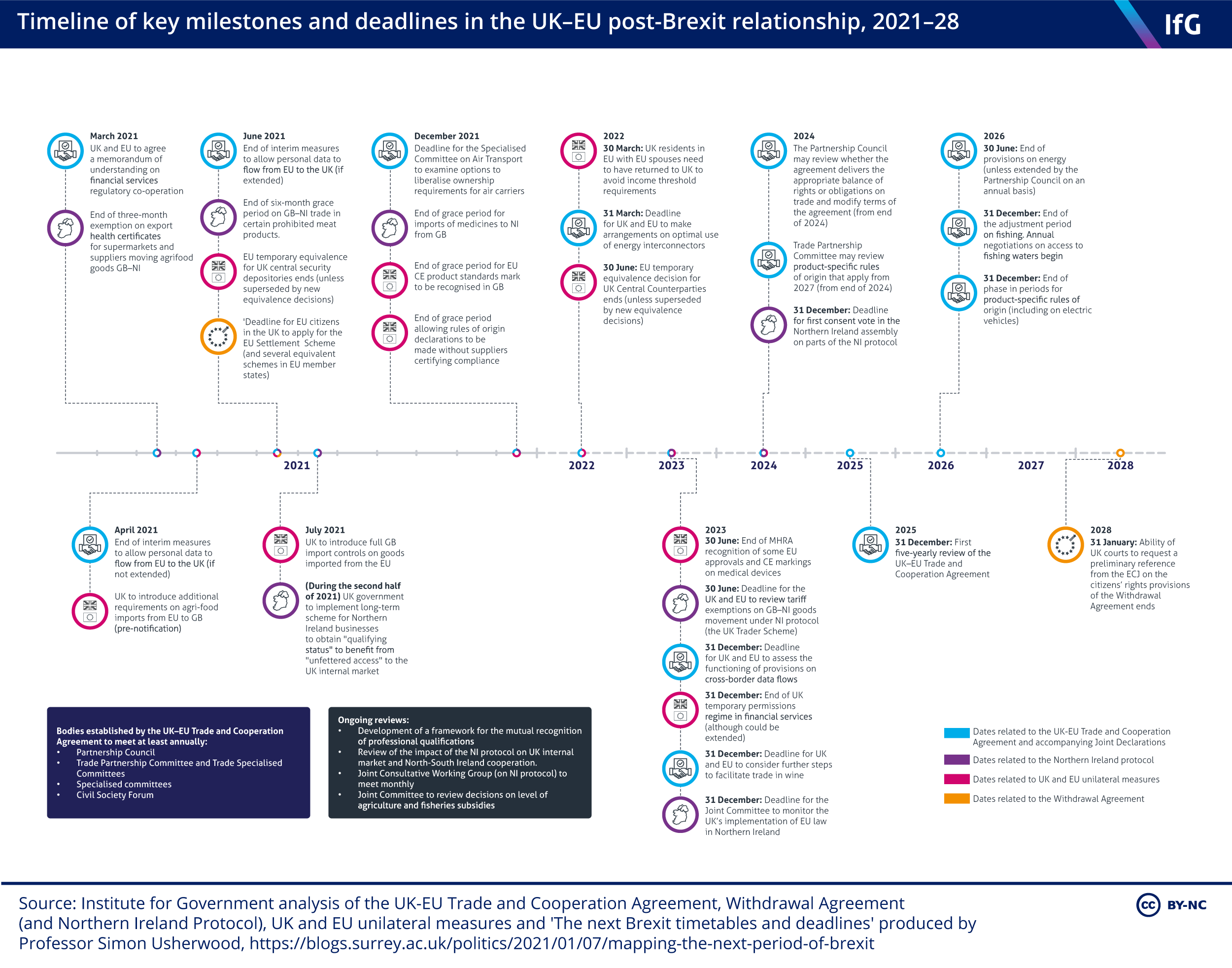 UK-EU Post Brexit Timetable 2021-28