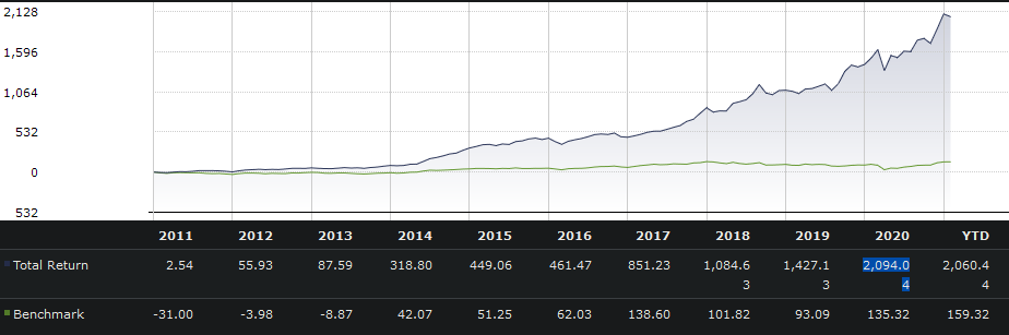 Portfolio 10 year annual returns