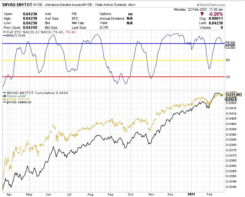 Market Timing - Corto Plazo