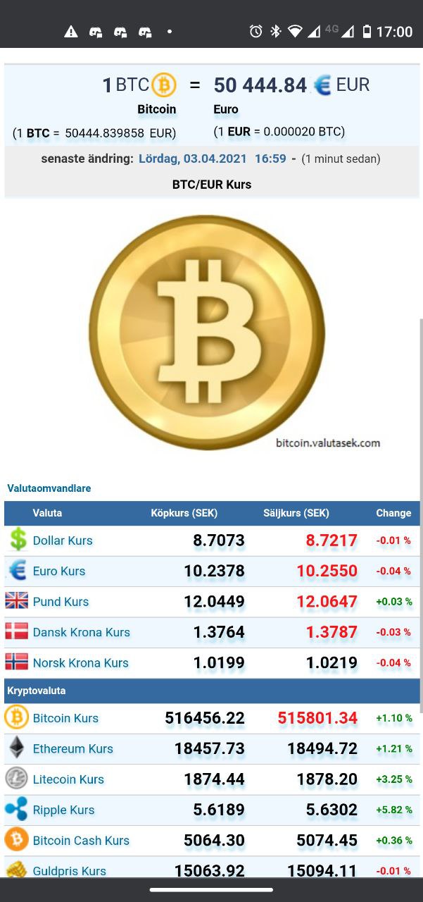 bitcoin idag
