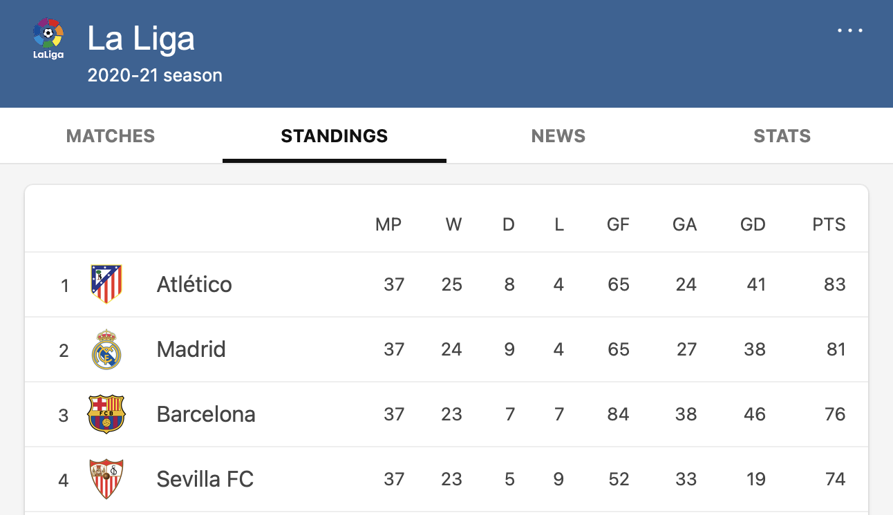 La Liga Standing May 17 2021