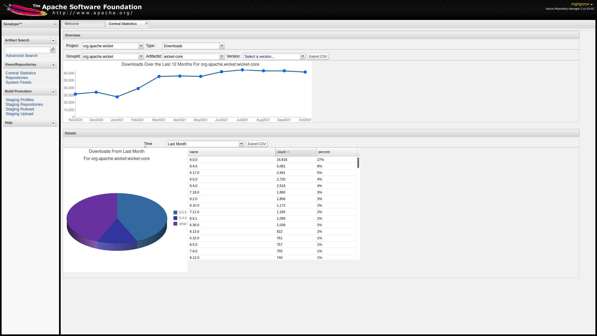 Wicket-core Maven stats