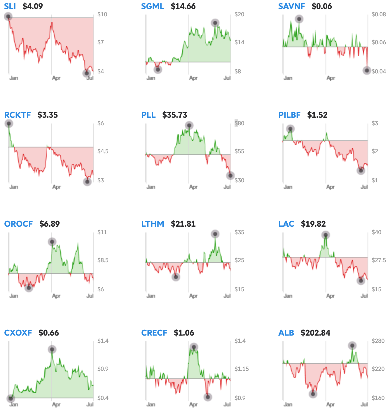 2022 YTD Lithium Stocks