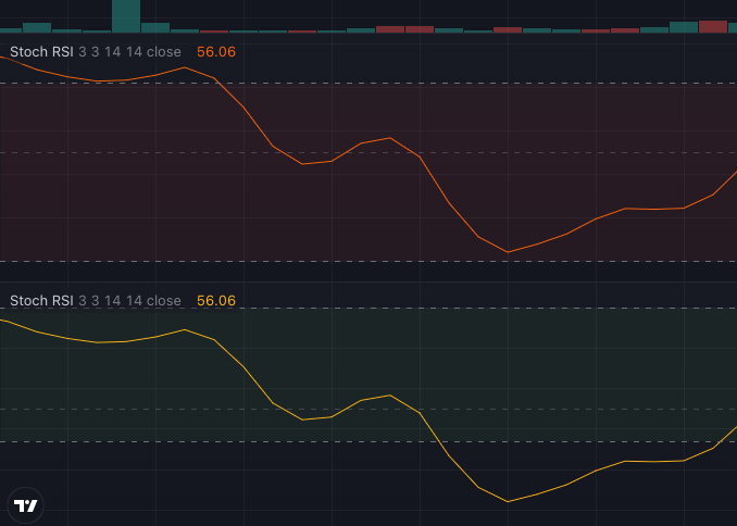 StochRSI