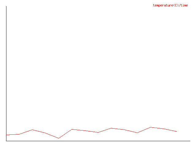Graphe de temperature