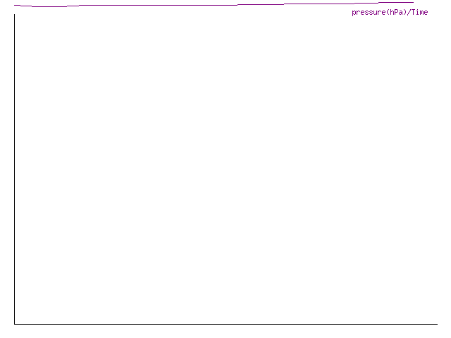 Graphe de la pression atmosphérique