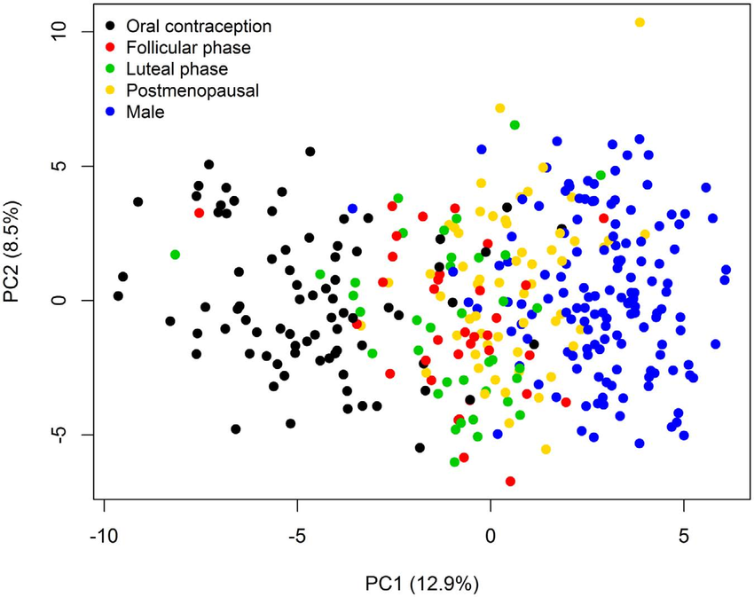 PCA Graph