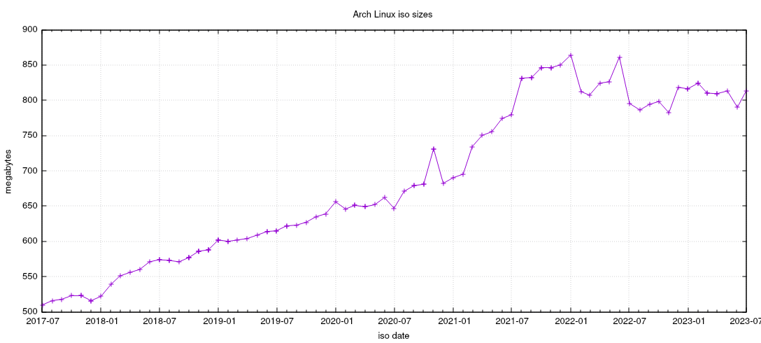 archlinux iso sizes over time