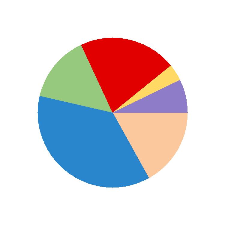 piechart