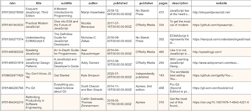 Table Format books