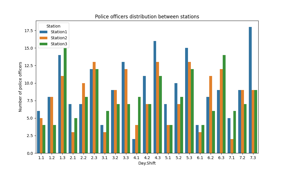 Policeofficersdistributionbetweenstations.png