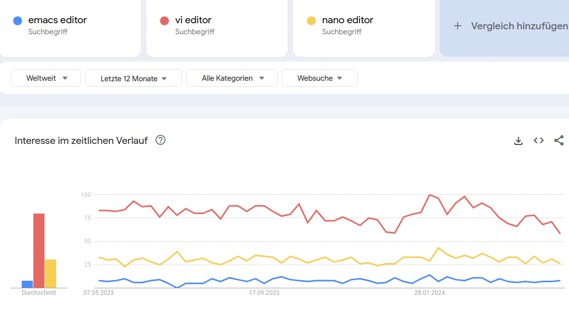 Emacs vs vi vs nano popularity