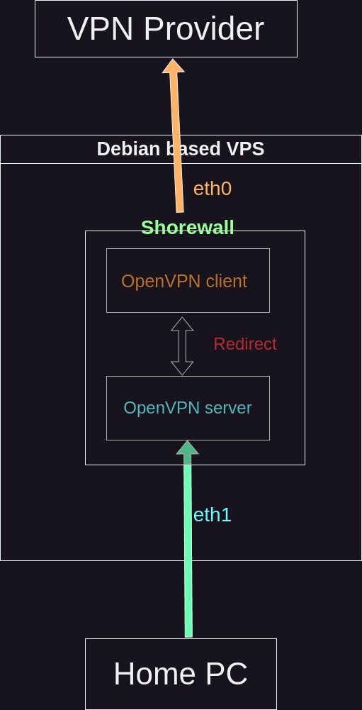 VPN on VPS