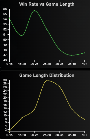 turndle winrate length