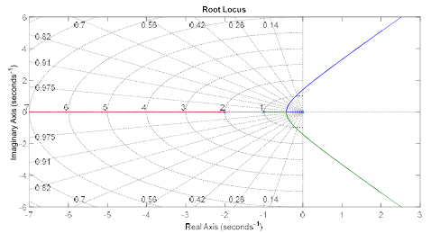 root locus