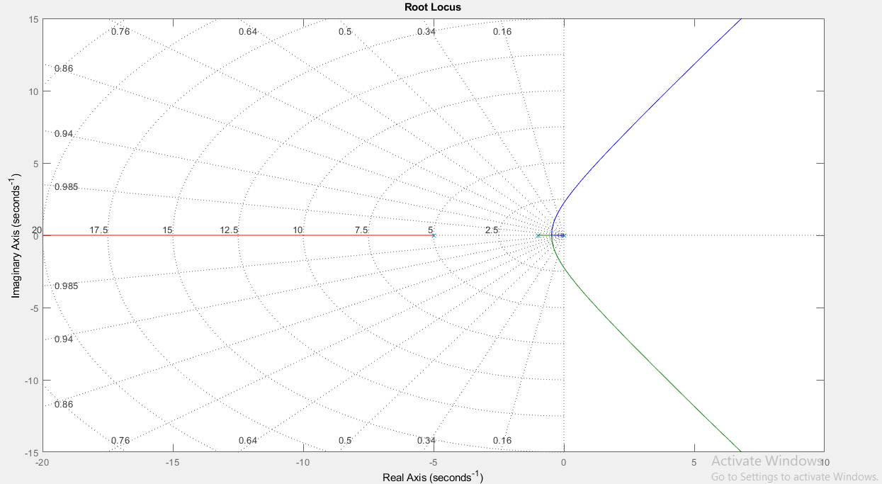 root locus