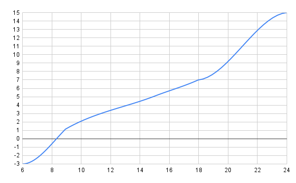 newCurve