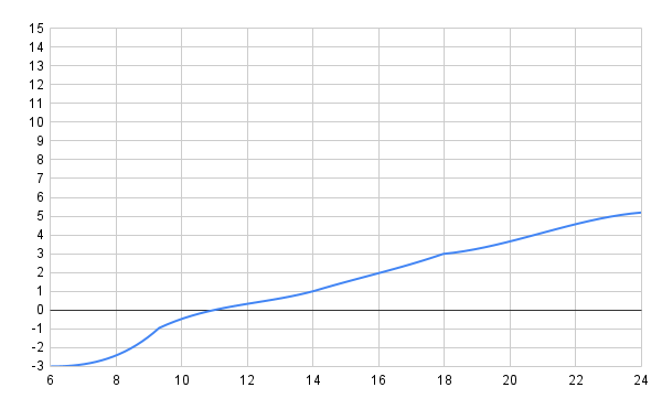 oldCurve