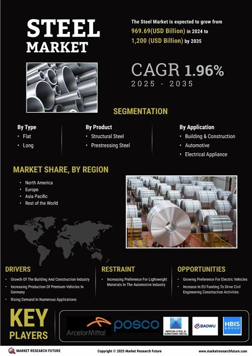 Steel Market Size, Share & Growth | Global Report 2032