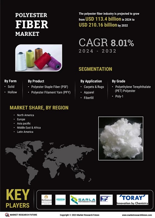 Polyester Fiber Market Size, Share & Industry Report 2032