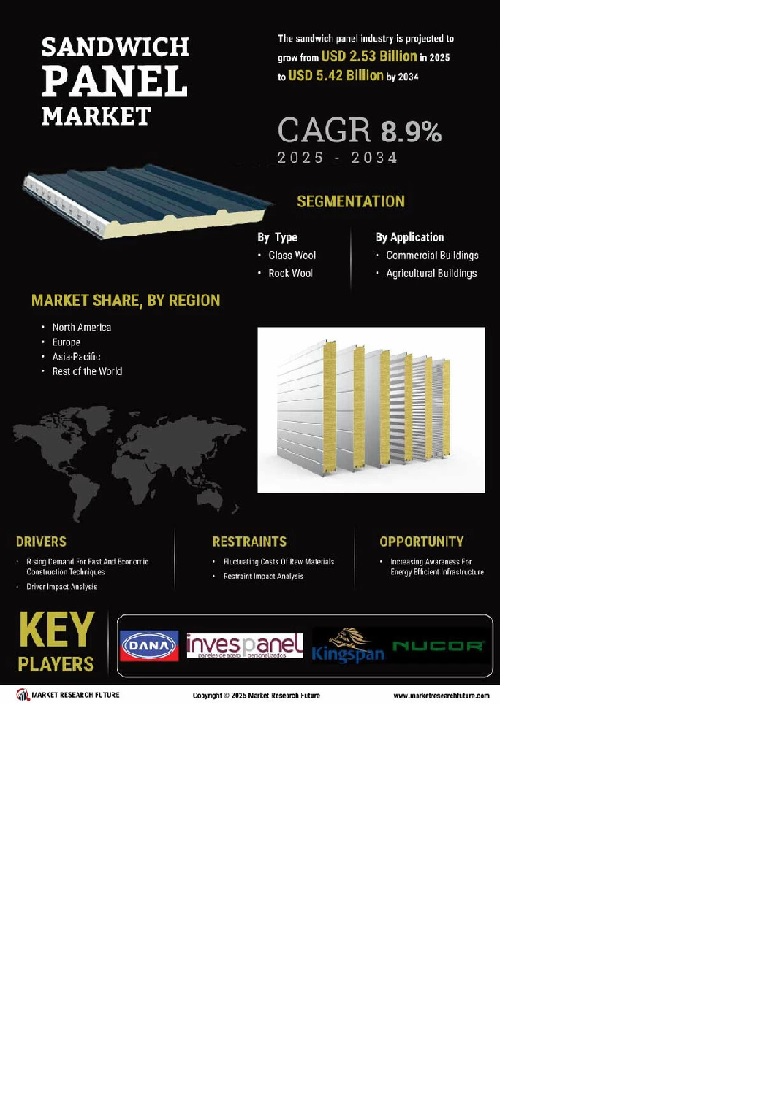 Key Trends Shaping the Sandwich Panel Market in 2025 and Beyond