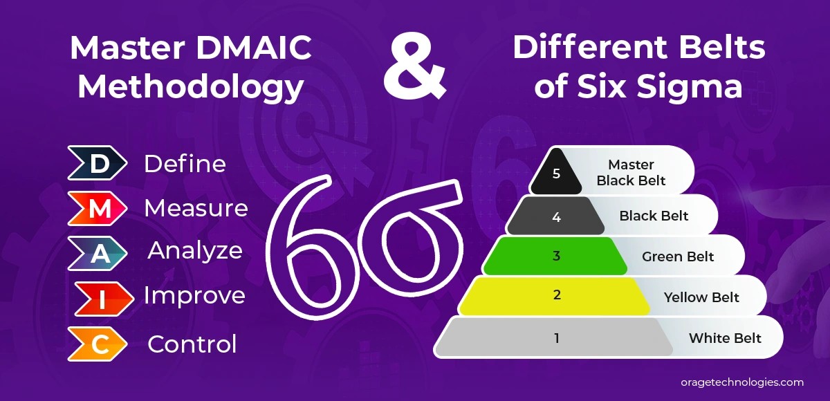 Master DMAIC Methodology and Different Belts of Six Sigma
