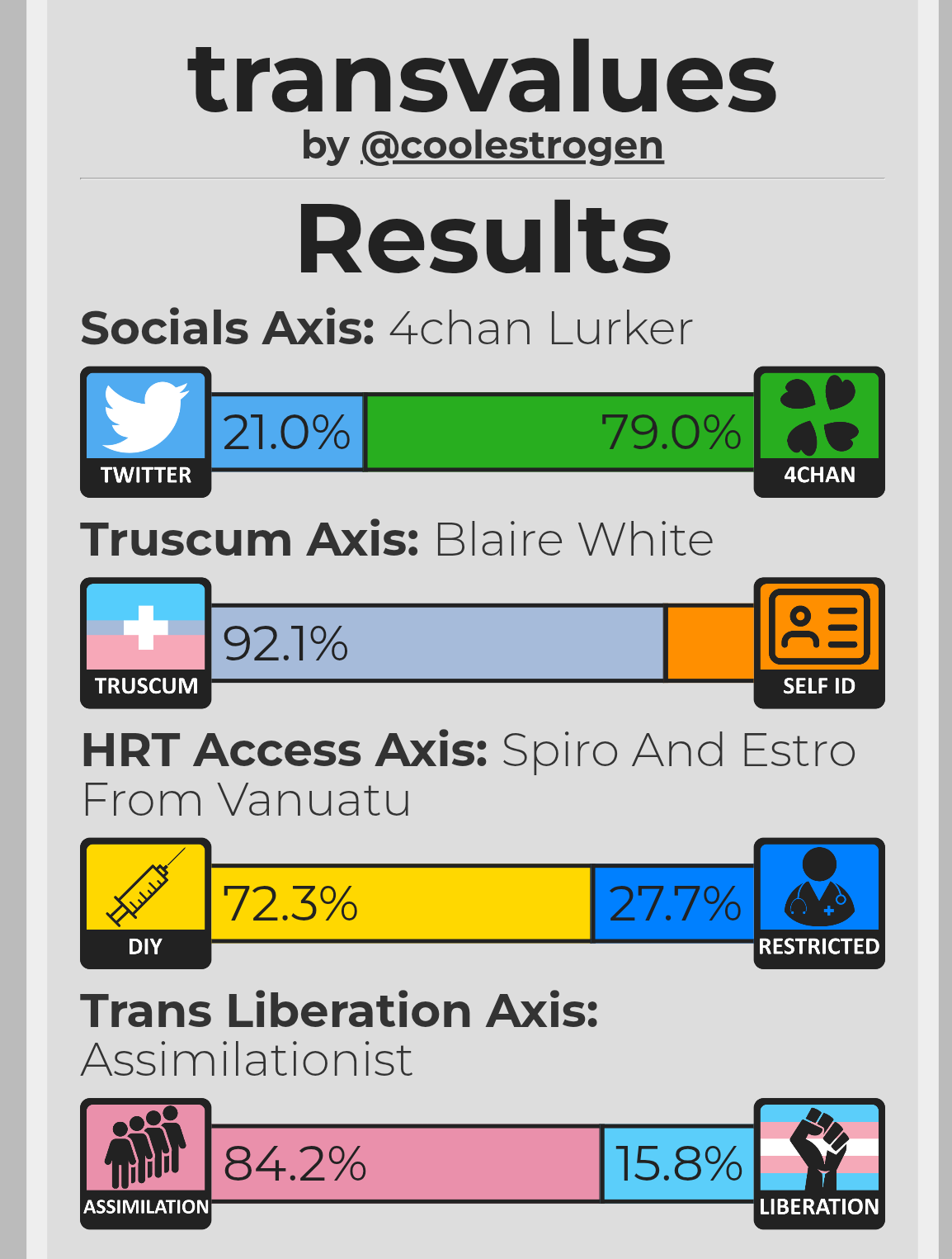 trans values results