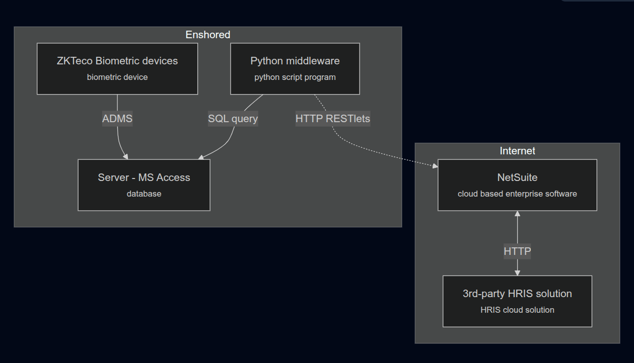 Middleware