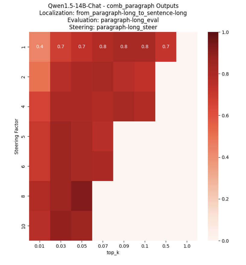 Localizing "summarization" with GCM. We show steering results with a variant of difference-in-means steering on Qwen1.5-14B-Chat