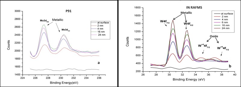XPS depth profiles of Mo and W over the pre-exposed surface of P91 and IN RAFMS respectively